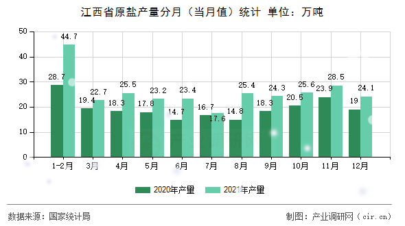 江西省原鹽產(chǎn)量分月(當(dāng)月值)統(tǒng)計(jì) 江西省原鹽產(chǎn)量分月(當(dāng)月值)統(tǒng)計(jì)