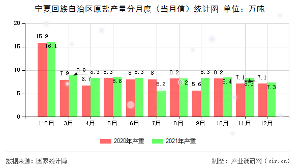 寧夏回族自治區(qū)原鹽產(chǎn)量分月度(當月值)統(tǒng)計圖 寧夏回族自治區(qū)原鹽產(chǎn)量分月度(當月值)統(tǒng)計圖