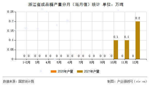 浙江省成品糖產量分月(當月值)統(tǒng)計 浙江省成品糖產量分月(當月值)統(tǒng)計