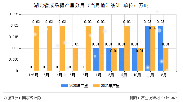 湖北省成品糖產(chǎn)量分月（當(dāng)月值）統(tǒng)計(jì)