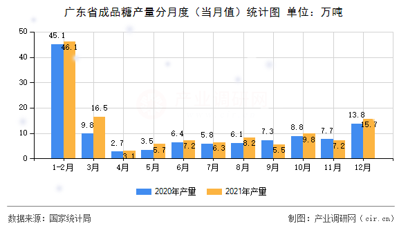 廣東省成品糖產(chǎn)量分月度（當(dāng)月值）統(tǒng)計圖