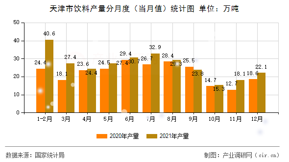 天津市飲料產(chǎn)量分月度(當月值)統(tǒng)計圖 天津市飲料產(chǎn)量分月度(當月值)統(tǒng)計圖