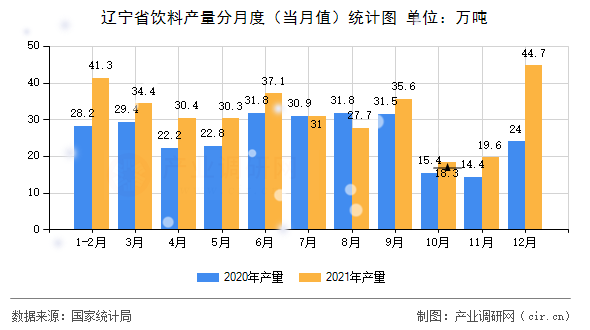 遼寧省飲料產(chǎn)量分月度（當(dāng)月值）統(tǒng)計(jì)圖