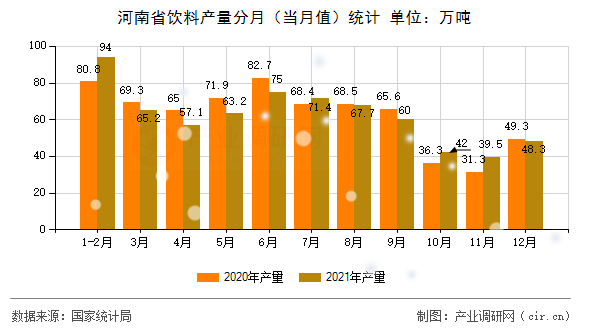 河南省飲料產(chǎn)量分月（當(dāng)月值）統(tǒng)計(jì)