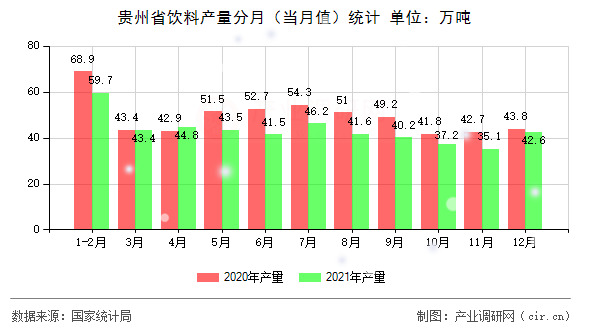 貴州省飲料產(chǎn)量分月(當(dāng)月值)統(tǒng)計(jì) 貴州省飲料產(chǎn)量分月(當(dāng)月值)統(tǒng)計(jì)