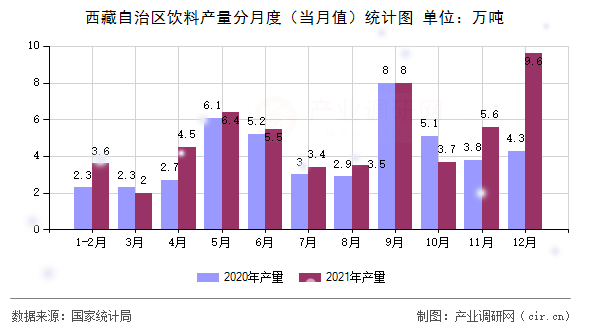 西藏自治區(qū)飲料產(chǎn)量分月度(當(dāng)月值)統(tǒng)計圖 西藏自治區(qū)飲料產(chǎn)量分月度(當(dāng)月值)統(tǒng)計圖