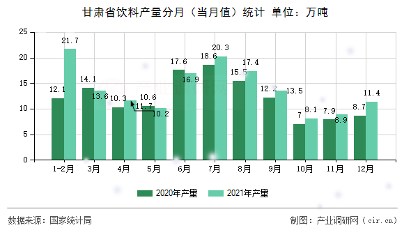 甘肅省飲料產(chǎn)量分月(當(dāng)月值)統(tǒng)計(jì) 甘肅省飲料產(chǎn)量分月(當(dāng)月值)統(tǒng)計(jì)
