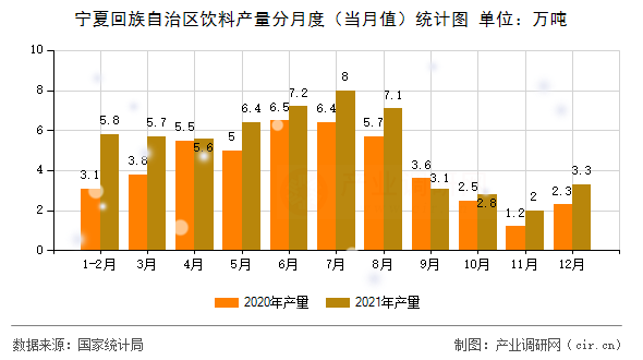 寧夏回族自治區(qū)飲料產(chǎn)量分月度(當(dāng)月值)統(tǒng)計(jì)圖 寧夏回族自治區(qū)飲料產(chǎn)量分月度(當(dāng)月值)統(tǒng)計(jì)圖