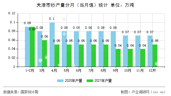 天津市紗產(chǎn)量分月（當(dāng)月值）統(tǒng)計(jì)