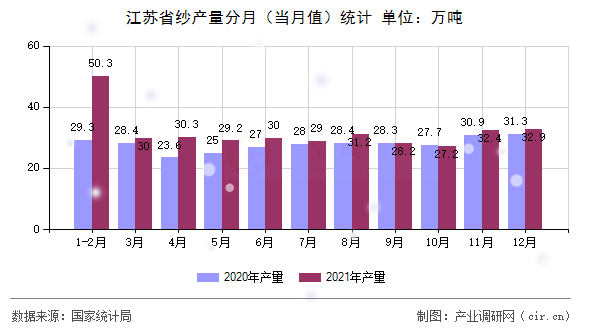 江蘇省紗產(chǎn)量分月(當月值)統(tǒng)計 江蘇省紗產(chǎn)量分月(當月值)統(tǒng)計