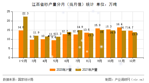 江西省紗產(chǎn)量分月(當月值)統(tǒng)計 江西省紗產(chǎn)量分月(當月值)統(tǒng)計