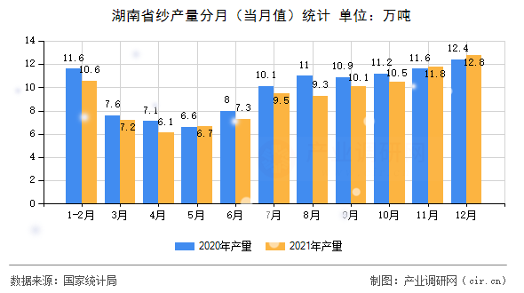 湖南省紗產(chǎn)量分月(當月值)統(tǒng)計 湖南省紗產(chǎn)量分月(當月值)統(tǒng)計