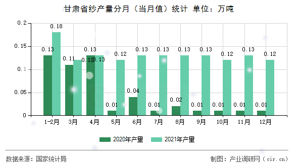 甘肅省紗產(chǎn)量分月(當(dāng)月值)統(tǒng)計 甘肅省紗產(chǎn)量分月(當(dāng)月值)統(tǒng)計