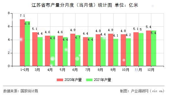 江蘇省布產(chǎn)量分月度(當(dāng)月值)統(tǒng)計(jì)圖 江蘇省布產(chǎn)量分月度(當(dāng)月值)統(tǒng)計(jì)圖