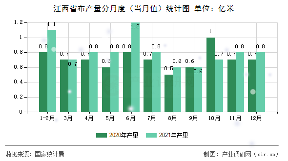 江西省布產量分月度(當月值)統(tǒng)計圖 江西省布產量分月度(當月值)統(tǒng)計圖