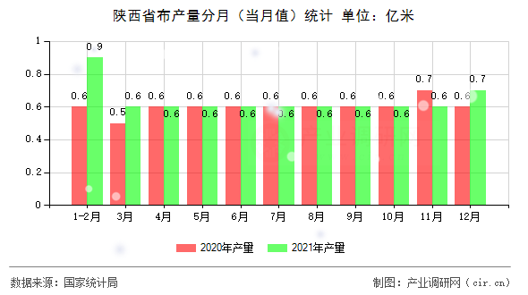 陜西省布產(chǎn)量分月(當(dāng)月值)統(tǒng)計(jì) 陜西省布產(chǎn)量分月(當(dāng)月值)統(tǒng)計(jì)