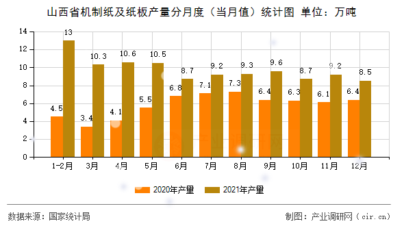 山西省機(jī)制紙及紙板產(chǎn)量分月度（當(dāng)月值）統(tǒng)計(jì)圖