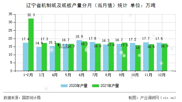 遼寧省機制紙及紙板產(chǎn)量分月(當月值)統(tǒng)計 遼寧省機制紙及紙板產(chǎn)量分月(當月值)統(tǒng)計