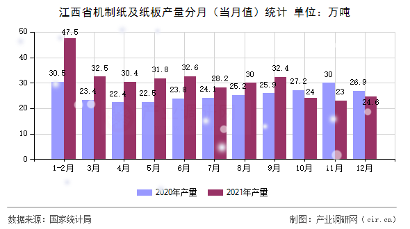 江西省機制紙及紙板產(chǎn)量分月(當(dāng)月值)統(tǒng)計 江西省機制紙及紙板產(chǎn)量分月(當(dāng)月值)統(tǒng)計