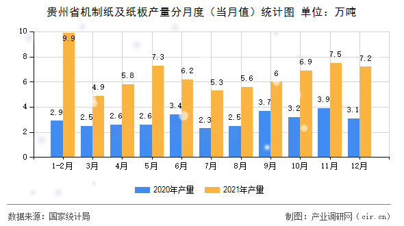 貴州省機(jī)制紙及紙板產(chǎn)量分月度(當(dāng)月值)統(tǒng)計(jì)圖 貴州省機(jī)制紙及紙板產(chǎn)量分月度(當(dāng)月值)統(tǒng)計(jì)圖
