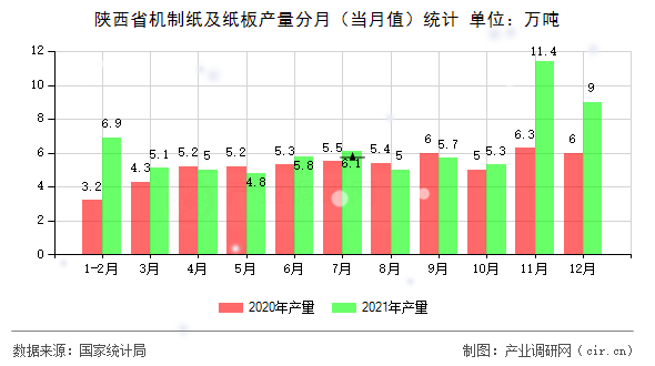 陜西省機制紙及紙板產(chǎn)量分月(當(dāng)月值)統(tǒng)計 陜西省機制紙及紙板產(chǎn)量分月(當(dāng)月值)統(tǒng)計