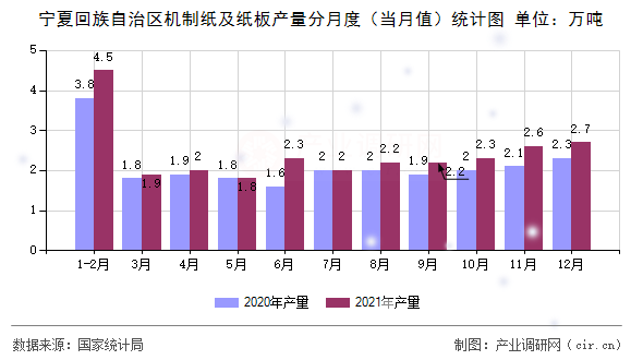 寧夏回族自治區(qū)機制紙及紙板產(chǎn)量分月度(當月值)統(tǒng)計圖 寧夏回族自治區(qū)機制紙及紙板產(chǎn)量分月度(當月值)統(tǒng)計圖