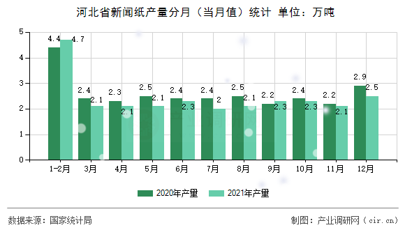 河北省新聞紙產(chǎn)量分月(當(dāng)月值)統(tǒng)計(jì) 河北省新聞紙產(chǎn)量分月(當(dāng)月值)統(tǒng)計(jì)