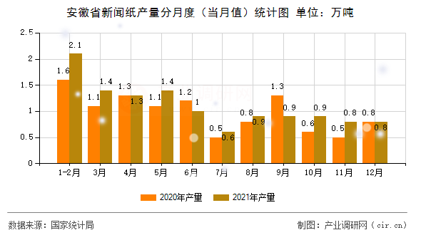 安徽省新聞紙產(chǎn)量分月度(當(dāng)月值)統(tǒng)計圖 安徽省新聞紙產(chǎn)量分月度(當(dāng)月值)統(tǒng)計圖