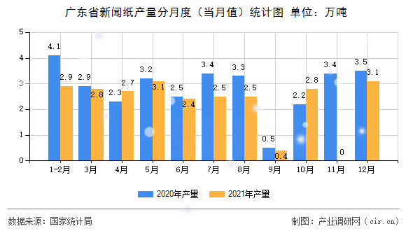 廣東省新聞紙產(chǎn)量分月度(當(dāng)月值)統(tǒng)計圖 廣東省新聞紙產(chǎn)量分月度(當(dāng)月值)統(tǒng)計圖