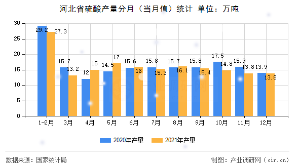 河北省硫酸產(chǎn)量分月（當(dāng)月值）統(tǒng)計(jì)