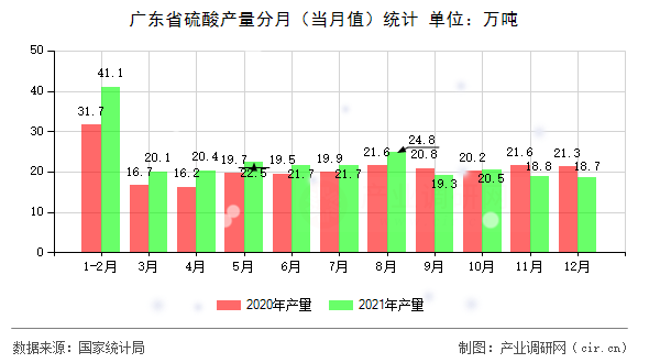 廣東省硫酸產(chǎn)量分月（當(dāng)月值）統(tǒng)計(jì)
