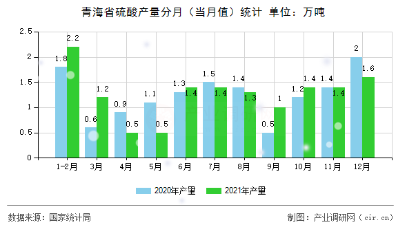 青海省硫酸產(chǎn)量分月(當月值)統(tǒng)計 青海省硫酸產(chǎn)量分月(當月值)統(tǒng)計