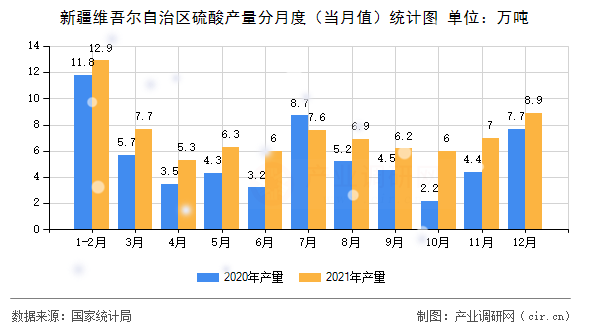 新疆維吾爾自治區(qū)硫酸產(chǎn)量分月度(當(dāng)月值)統(tǒng)計圖 新疆維吾爾自治區(qū)硫酸產(chǎn)量分月度(當(dāng)月值)統(tǒng)計圖