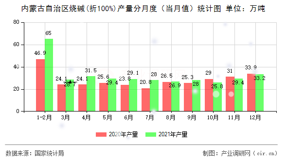 內(nèi)蒙古自治區(qū)燒堿(折100%)產(chǎn)量分月度(當(dāng)月值)統(tǒng)計(jì)圖 內(nèi)蒙古自治區(qū)燒堿(折100%)產(chǎn)量分月度(當(dāng)月值)統(tǒng)計(jì)圖