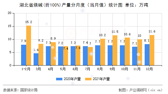 湖北省燒堿(折100%)產(chǎn)量分月度(當(dāng)月值)統(tǒng)計圖 湖北省燒堿(折100%)產(chǎn)量分月度(當(dāng)月值)統(tǒng)計圖