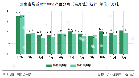 云南省燒堿(折100%)產(chǎn)量分月(當月值)統(tǒng)計 云南省燒堿(折100%)產(chǎn)量分月(當月值)統(tǒng)計