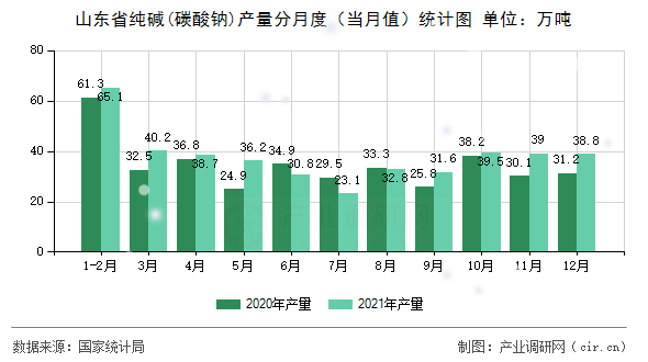 山東省純堿(碳酸鈉)產(chǎn)量分月度（當月值）統(tǒng)計圖
