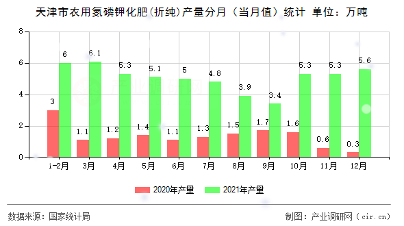 天津市農(nóng)用氮磷鉀化肥(折純)產(chǎn)量分月(當(dāng)月值)統(tǒng)計(jì) 天津市農(nóng)用氮磷鉀化肥(折純)產(chǎn)量分月(當(dāng)月值)統(tǒng)計(jì)