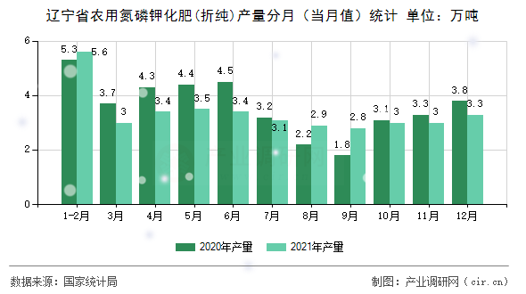 遼寧省農(nóng)用氮磷鉀化肥(折純)產(chǎn)量分月（當月值）統(tǒng)計