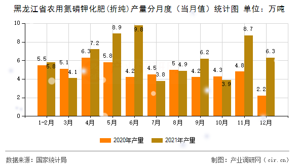 黑龍江省農(nóng)用氮磷鉀化肥(折純)產(chǎn)量分月度(當(dāng)月值)統(tǒng)計(jì)圖 黑龍江省農(nóng)用氮磷鉀化肥(折純)產(chǎn)量分月度(當(dāng)月值)統(tǒng)計(jì)圖