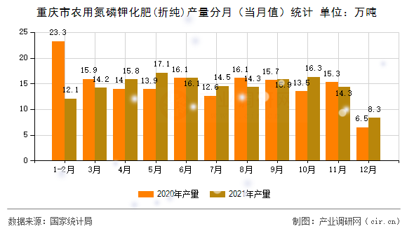 重慶市農(nóng)用氮磷鉀化肥(折純)產(chǎn)量分月(當(dāng)月值)統(tǒng)計(jì) 重慶市農(nóng)用氮磷鉀化肥(折純)產(chǎn)量分月(當(dāng)月值)統(tǒng)計(jì)