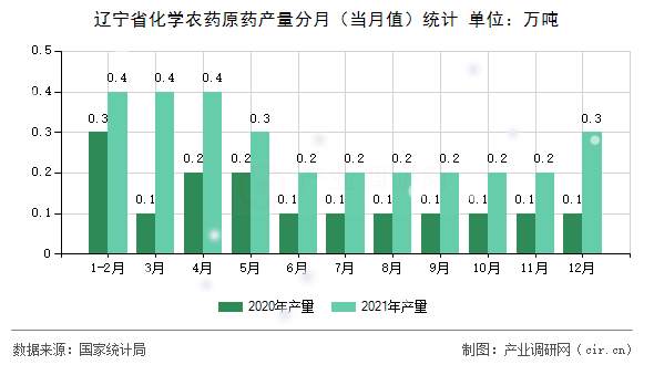 遼寧省化學(xué)農(nóng)藥原藥產(chǎn)量分月(當(dāng)月值)統(tǒng)計 遼寧省化學(xué)農(nóng)藥原藥產(chǎn)量分月(當(dāng)月值)統(tǒng)計