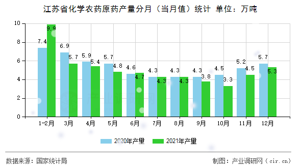 江蘇省化學(xué)農(nóng)藥原藥產(chǎn)量分月(當(dāng)月值)統(tǒng)計(jì) 江蘇省化學(xué)農(nóng)藥原藥產(chǎn)量分月(當(dāng)月值)統(tǒng)計(jì)