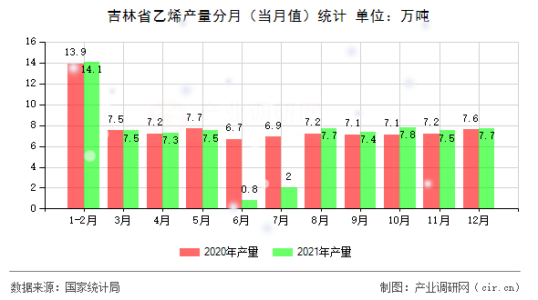 吉林省乙烯產(chǎn)量分月(當(dāng)月值)統(tǒng)計 吉林省乙烯產(chǎn)量分月(當(dāng)月值)統(tǒng)計