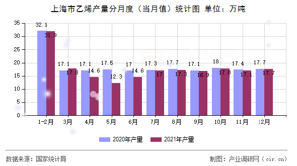 上海市乙烯產(chǎn)量分月度(當月值)統(tǒng)計圖 上海市乙烯產(chǎn)量分月度(當月值)統(tǒng)計圖