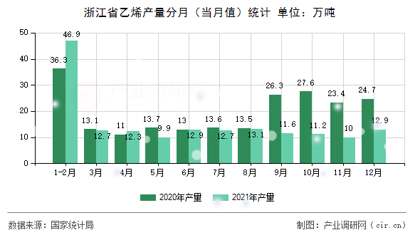 浙江省乙烯產(chǎn)量分月（當月值）統(tǒng)計