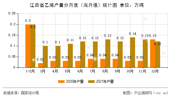 江西省乙烯產(chǎn)量分月度（當(dāng)月值）統(tǒng)計(jì)圖