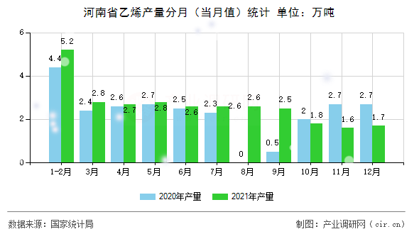 河南省乙烯產(chǎn)量分月(當月值)統(tǒng)計 河南省乙烯產(chǎn)量分月(當月值)統(tǒng)計
