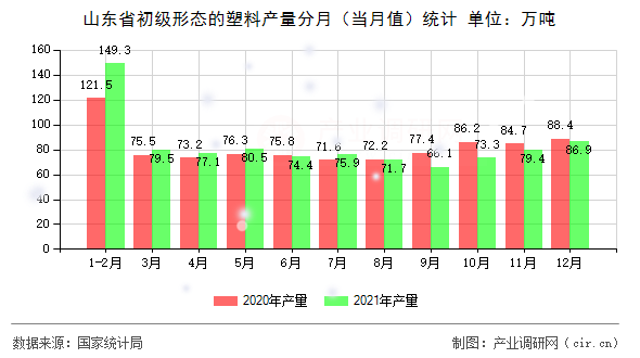 山東省初級形態(tài)的塑料產(chǎn)量分月(當(dāng)月值)統(tǒng)計 山東省初級形態(tài)的塑料產(chǎn)量分月(當(dāng)月值)統(tǒng)計