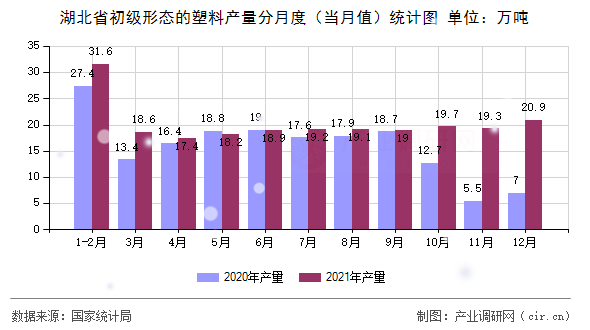湖北省初級形態(tài)的塑料產量分月度（當月值）統(tǒng)計圖